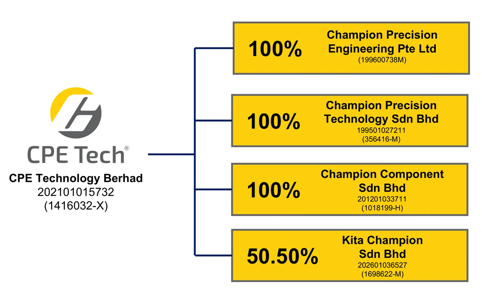 CPETECH new